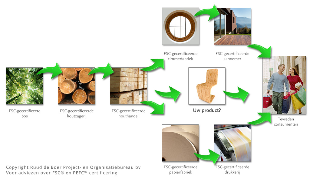 FSC Schema | Ruud de Boer: Advies bij FSC certificering en PEFC certificering